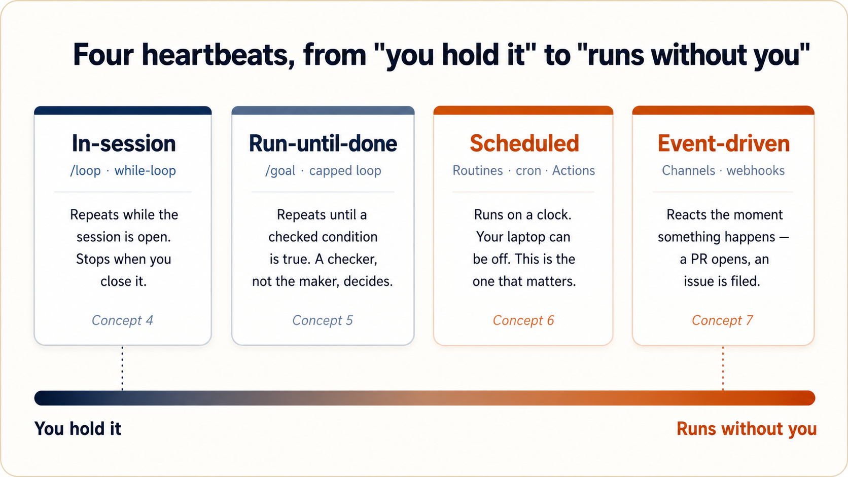Four heartbeat types on a spectrum from "you hold it" to "runs without you": in-session loops (/loop or a while-loop) that stop when the session closes; run-unt
