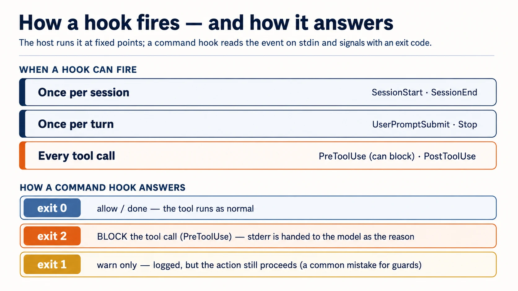 A reference card for hooks in two halves. WHEN A HOOK CAN FIRE: once per session (SessionStart, SessionEnd); once per turn (UserPromptSubmit, Stop); and on every tool call (PreTool