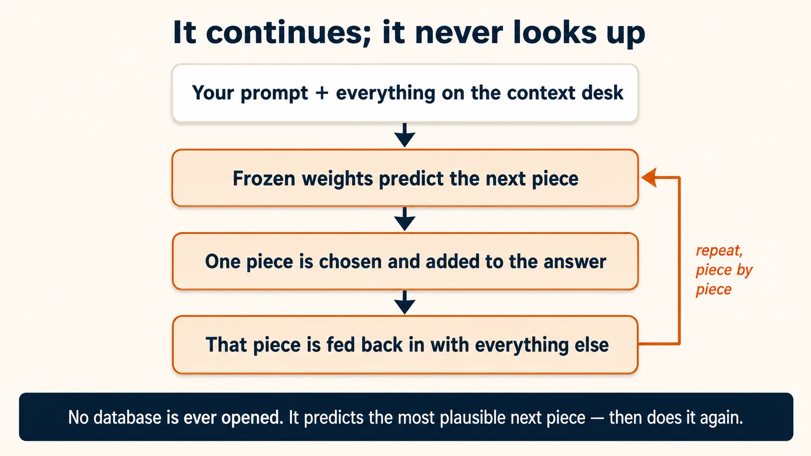 Diagram titled "It continues; it never looks up." A vertical loop of four boxes. Box 1: your prompt plus everything on the context desk. An arrow down to box 2: frozen we