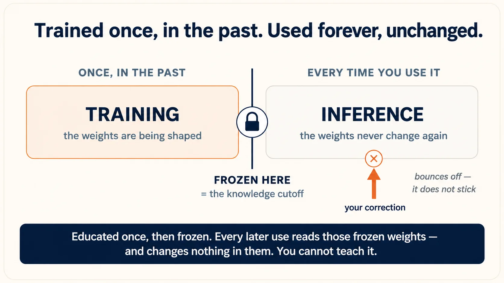 Timeline diagram titled "Trained once, in the past. Used forever, unchanged." A horizontal band is split in two by a padlock. The left half, labelled "once, in the p