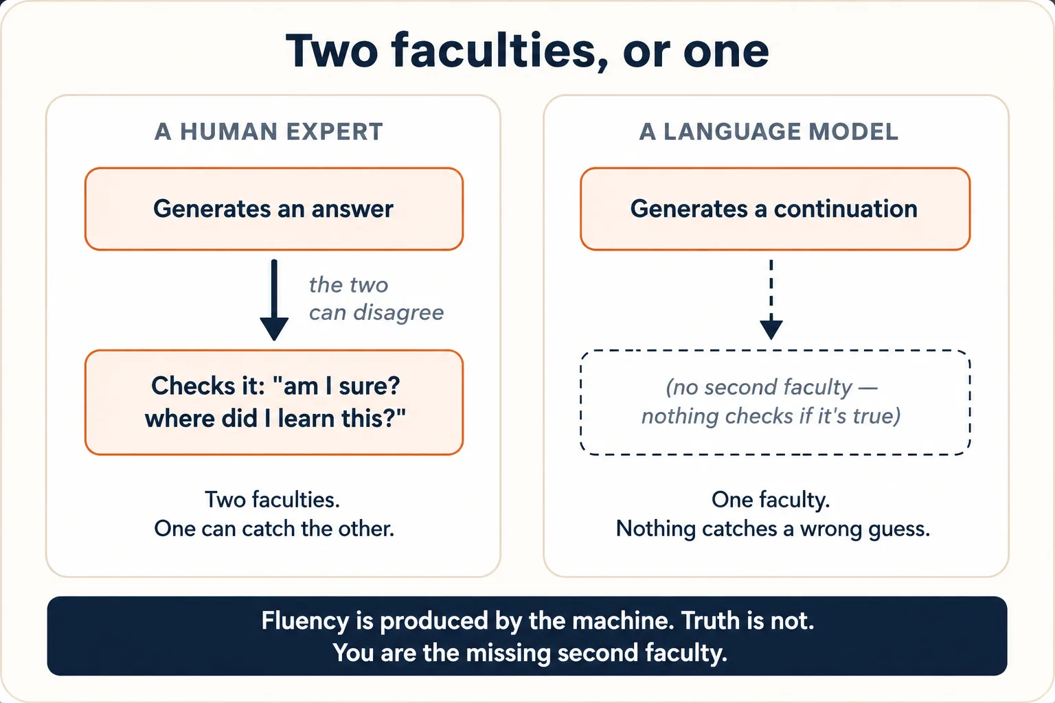 Diagram titled "Two faculties, or one," comparing a human expert and a language model side by side. The human expert has two stacked boxes — "generates an answer&quo