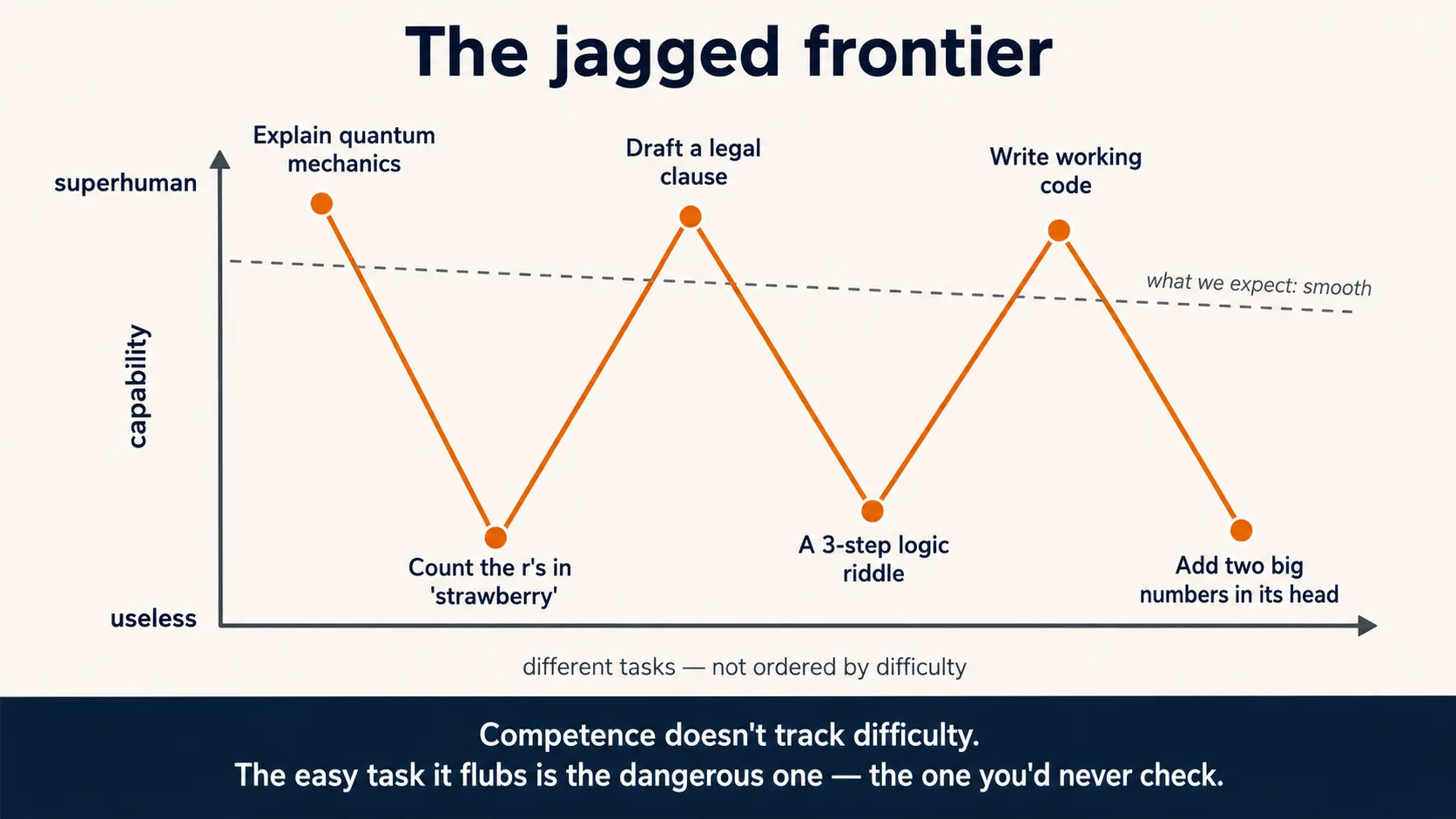 Diagram titled "The jagged frontier." A chart with capability on the vertical axis, from "useless" at the bottom to "superhuman" at the top, and &quot