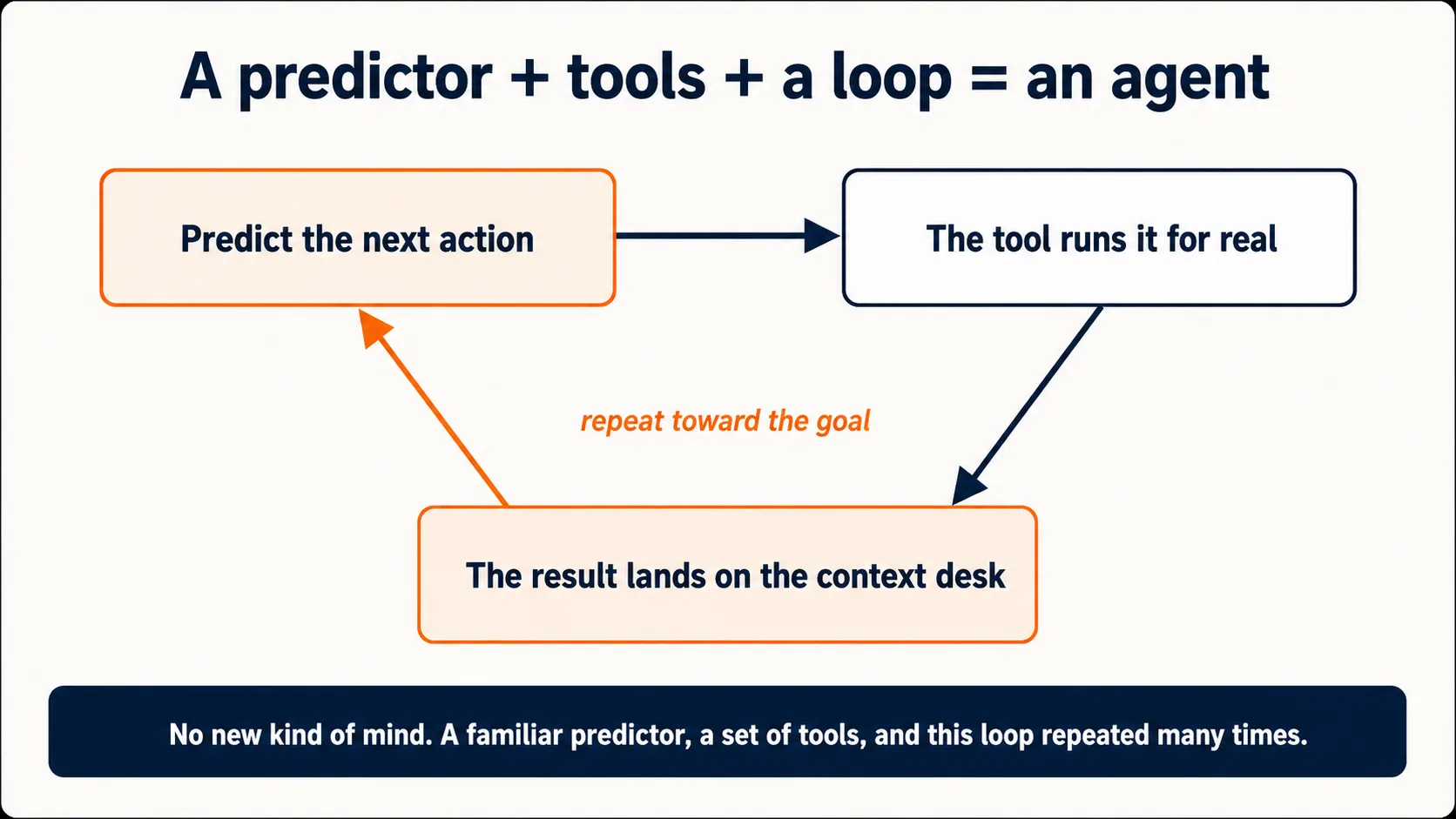 Diagram titled "A predictor plus tools plus a loop equals an agent." Three boxes form a cycle. Top left: predict the next action. An arrow right to the top-right box: the