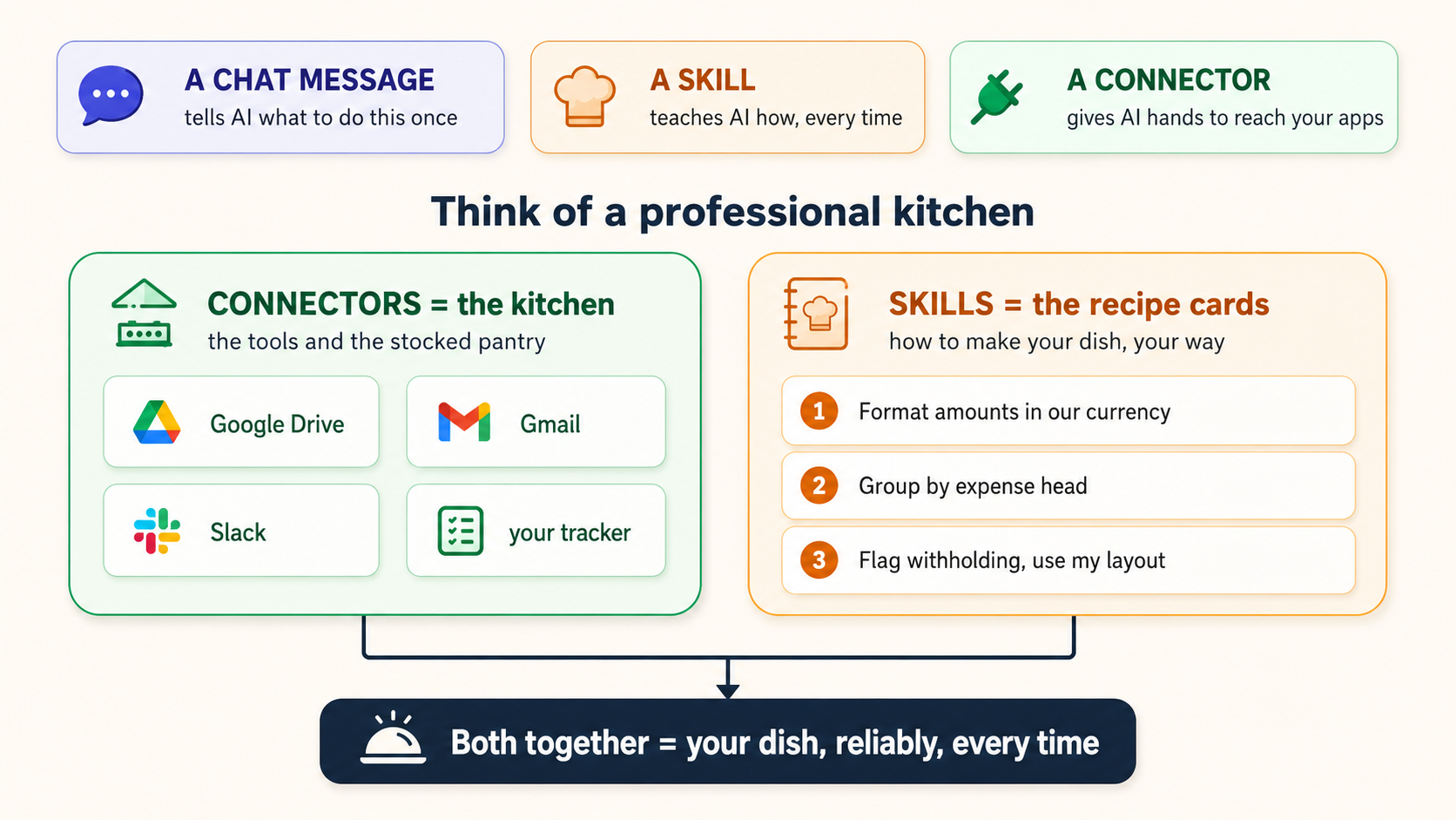 The one idea as a diagram. Across the top, three pills: a chat message tells AI what to do this once; a Skill teaches AI how, every time; a Connector gives AI hands to reach your a