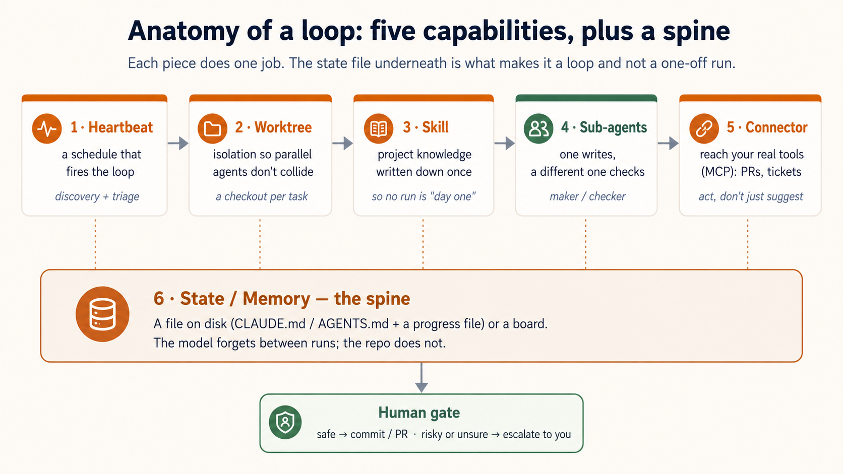 Anatomy of a loop. Five capability cards across the top: 1 Heartbeat, a schedule that fires the loop; 2 Worktree, isolation so parallel agents don't collide; 3 Skill, project k