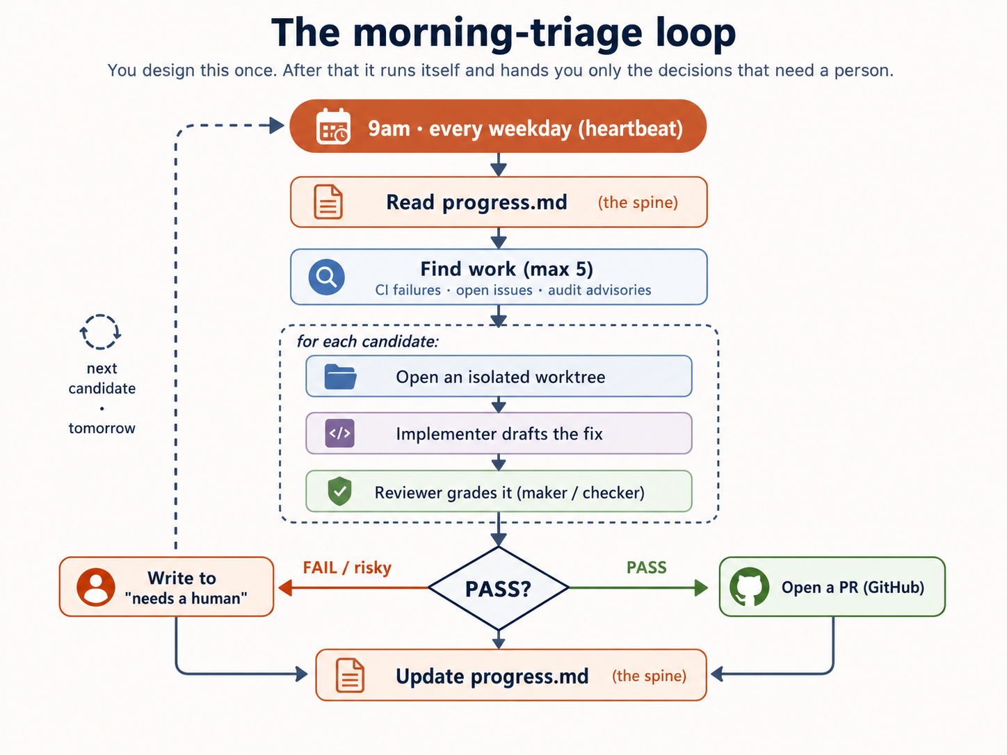 Flowchart of the morning-triage loop: a 9am weekday trigger reads progress.md, finds up to five pieces of work (CI failures, open issues, audit advisories), then for each candidate