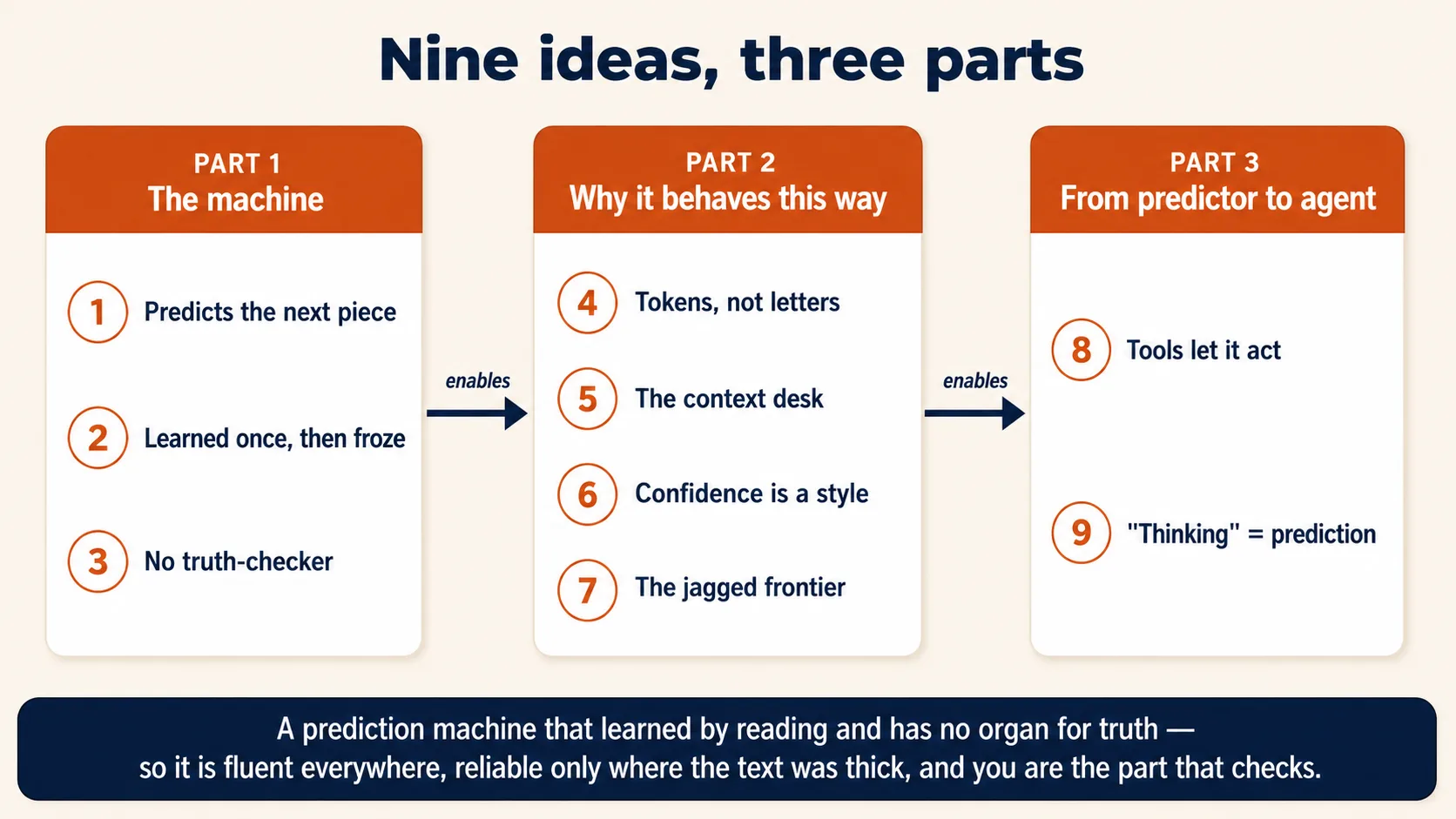 Roadmap diagram titled "Nine ideas, three parts," showing three panels left to right with arrows labelled "enables" between them. Part 1, The machine: idea 1 pr
