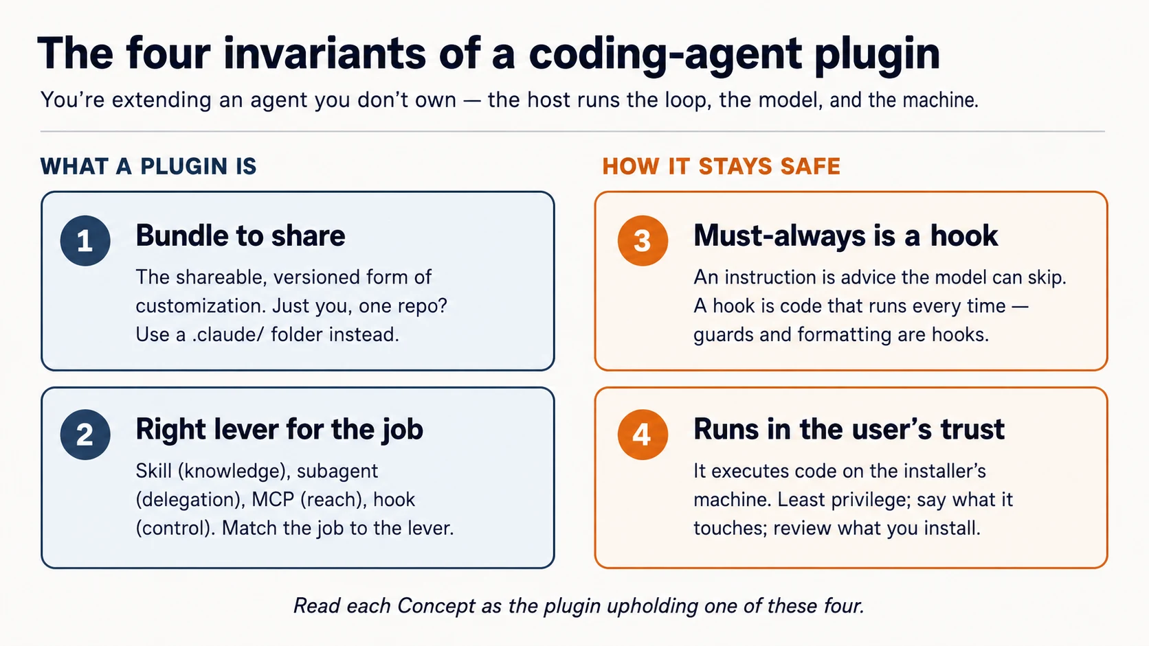 The four invariants of a coding-agent plugin: bundle to share (the versioned, shareable form of customization); the right lever for the job (skill, subagent, MCP server, or hook);