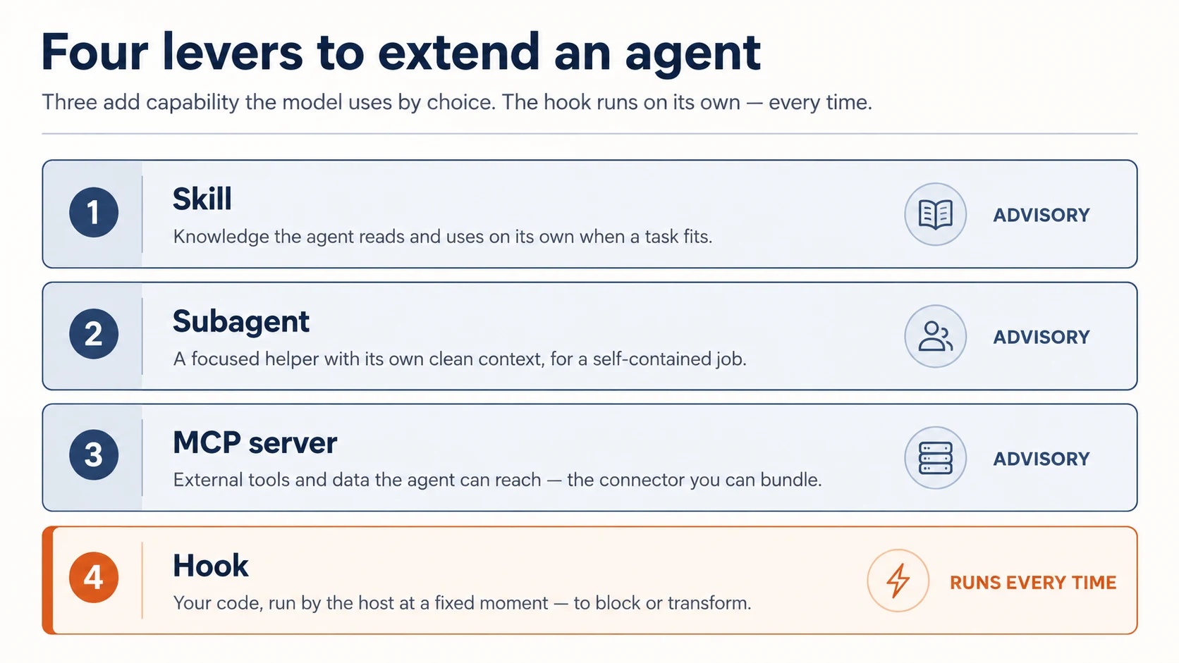 The four levers a plugin uses to extend an agent. Three add capability: a skill is knowledge the agent uses by choice; a subagent is work it delegates to a fresh context; an MCP se