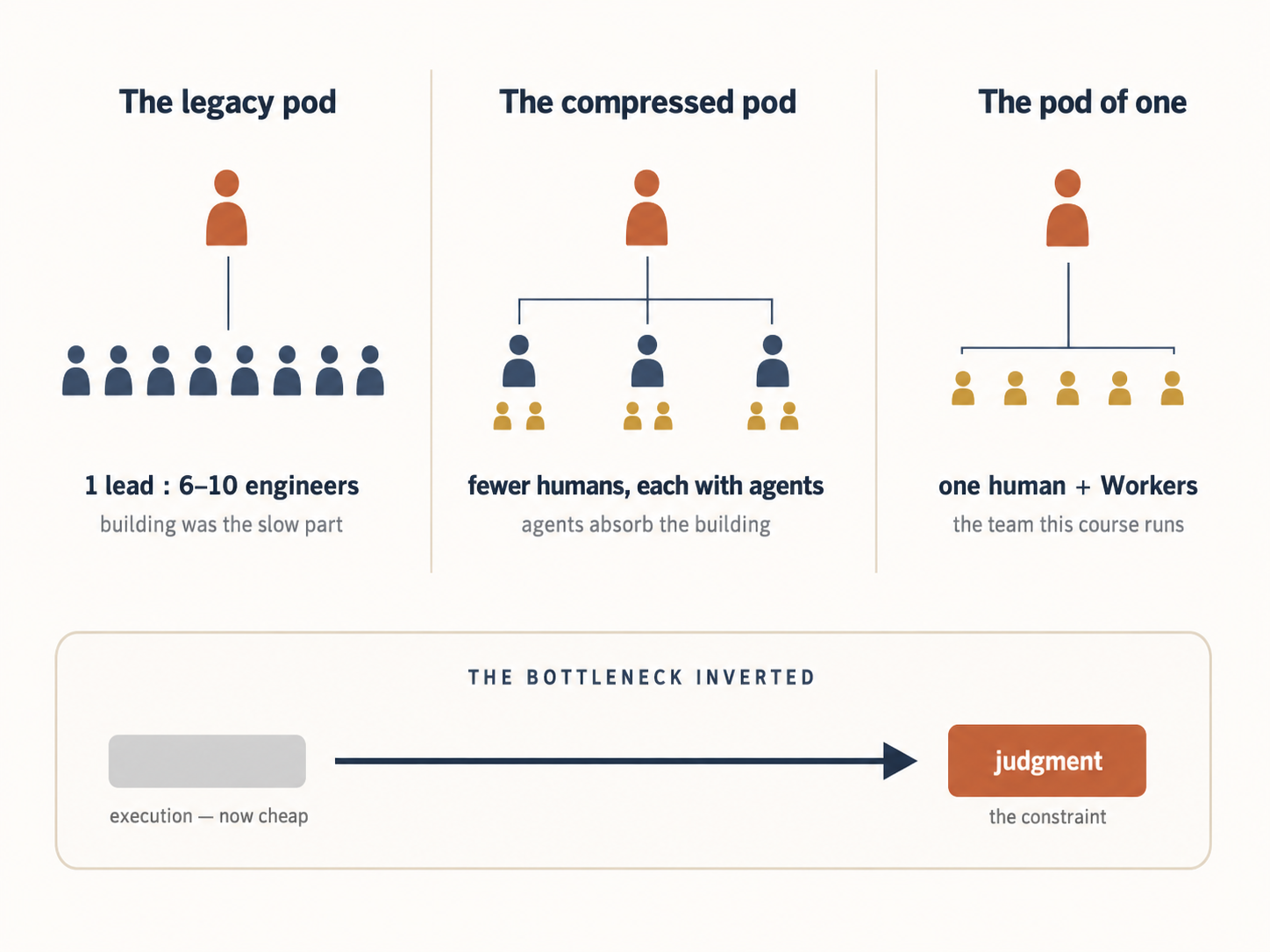 A left-to-right compression diagram in three states. State one, "the legacy pod": one product-lead icon above eight engineer icons, labelled 1 lead : 6–10 engineers, capt