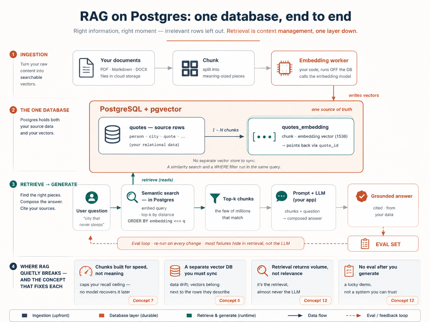 The RAG-on-Postgres pipeline end to end. Ingestion: your documents are chunked, then an embedding worker — your own code, running off the database — writes the vectors in. The one