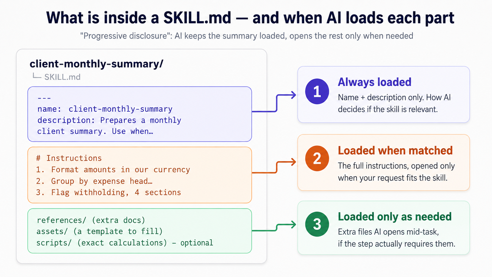 A diagram titled 'What is inside a SKILL.md — and when AI loads each part,' illustrating progressive disclosure. On the left, the skill folder shows a SKILL.md file split i