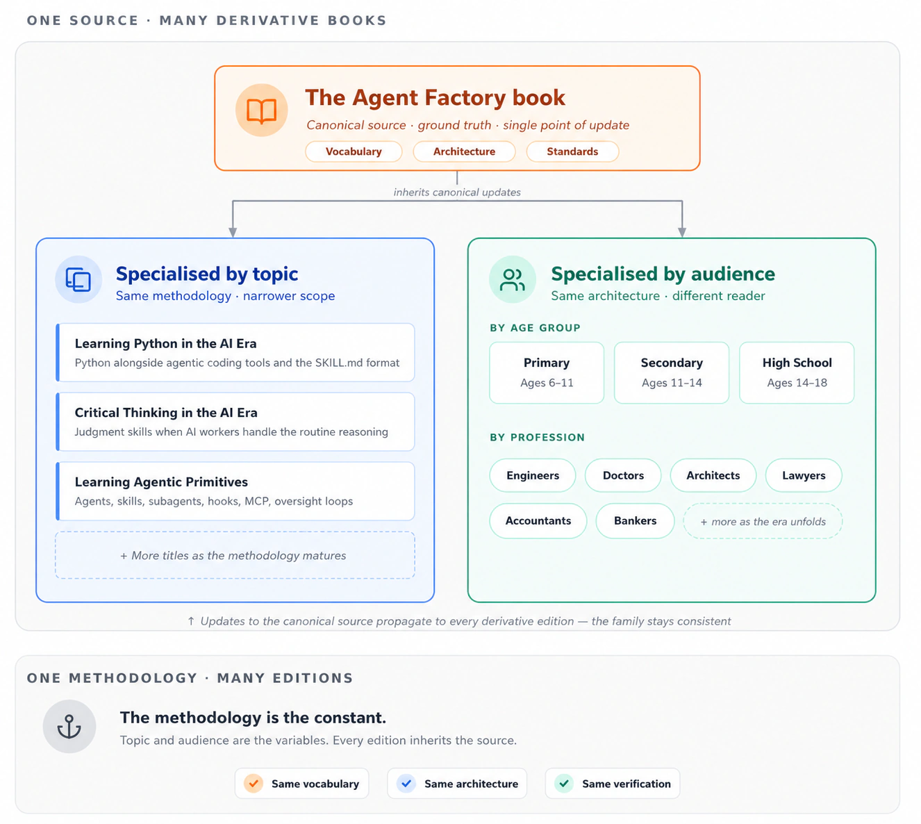 One source, many derivative books — specialized by topic and audience