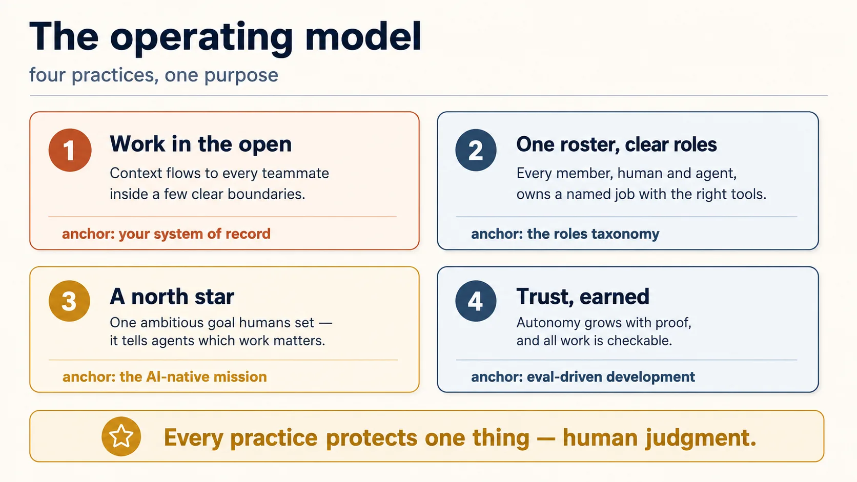 The operating model as four practices, drawn as four cards. Card 1, "Work in the open": context flows to every teammate inside a few clear boundaries. Card 2, "One r