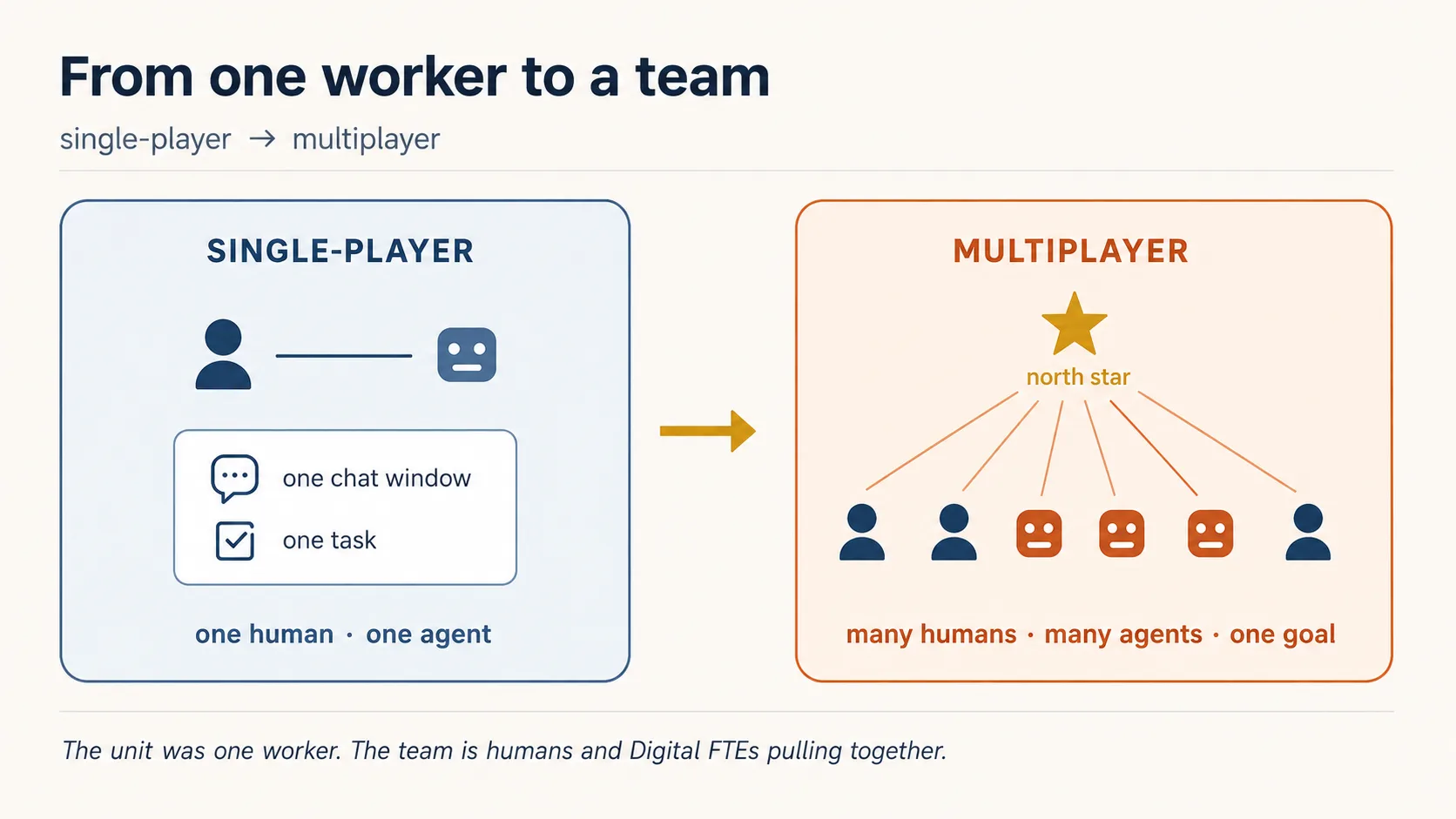 A diagram of the shift this course is about. On the left, "single-player": one human at one chat window, working with one agent on one task. On the right, "multiplay