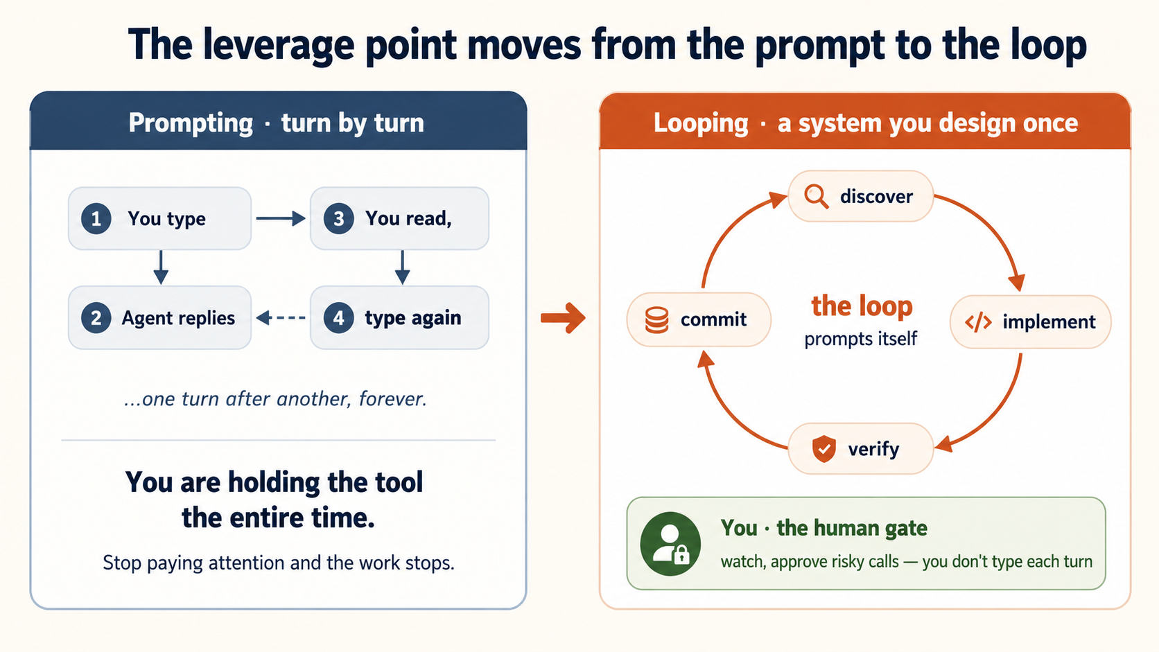 Left panel: prompting turn by turn — you type, the agent replies, you read, you type again, forever; you are holding the tool the whole time. Right panel: looping — a cycle of disc