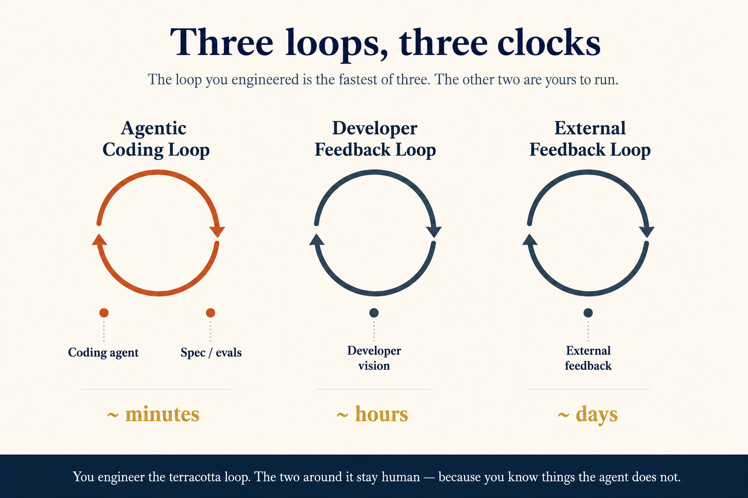 Three loops at three speeds — a coding loop that turns in minutes, a feedback loop that turns in hours, and an outside loop that turns in days — joined at shared points: coding age