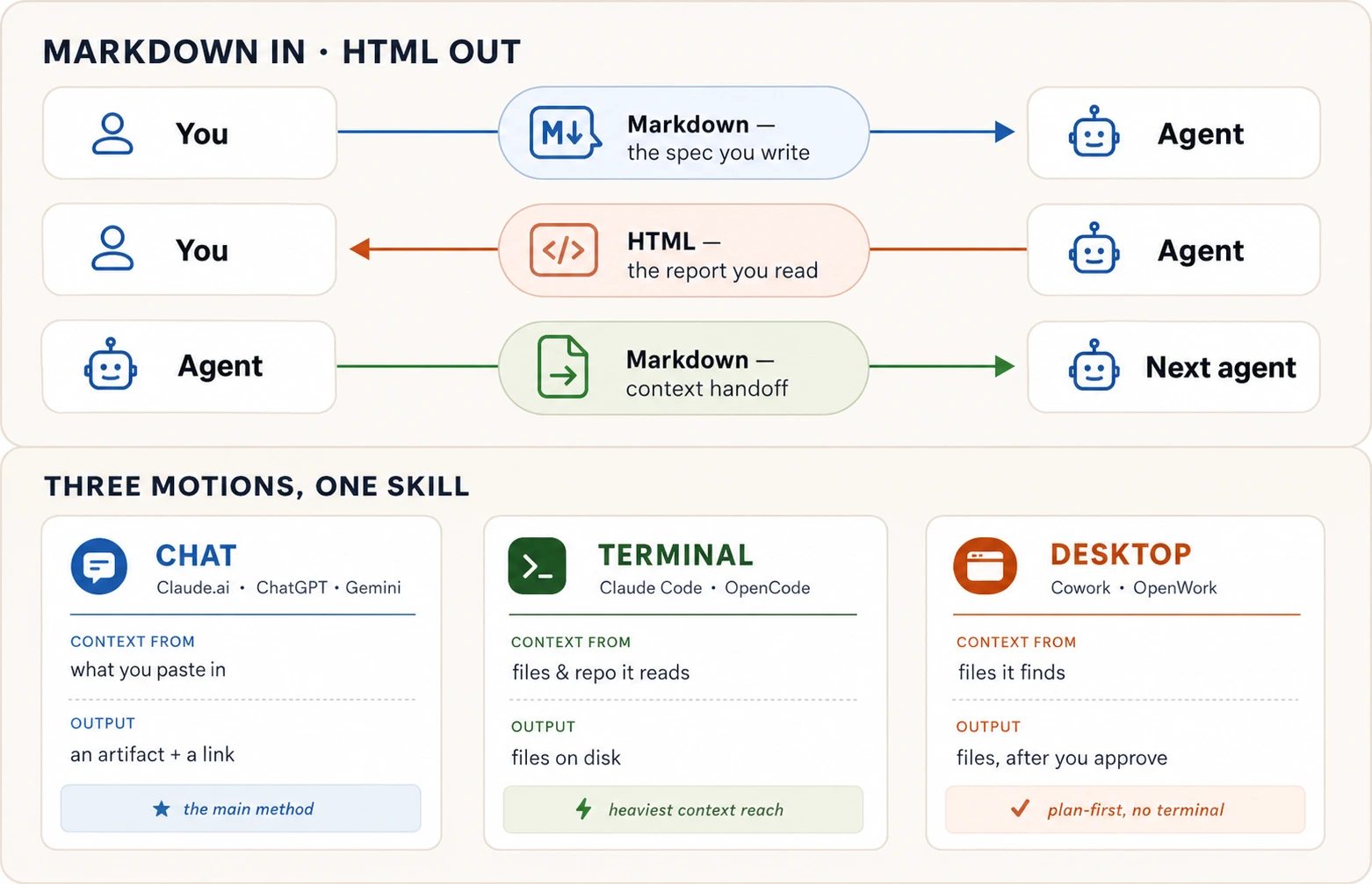 Diagram: three motions, one skill. Chat (Claude.ai, ChatGPT, Gemini) takes context from what you paste and outputs an artifact plus a link. Terminal (Claude Code, OpenCode) reads y