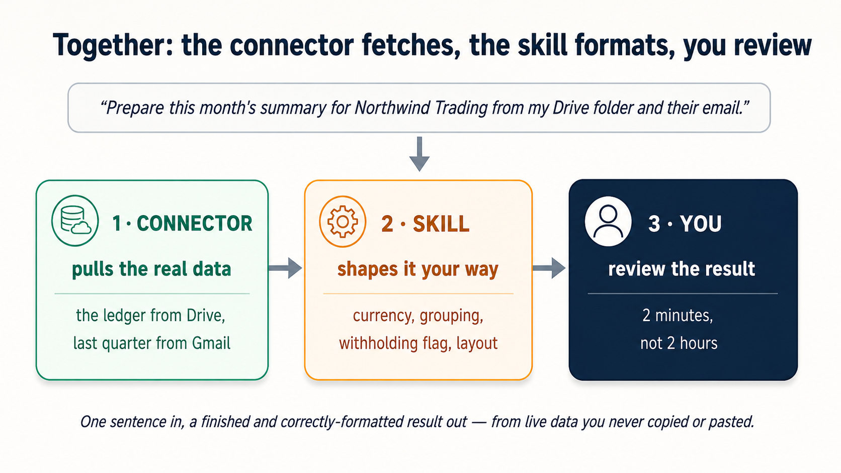 A three-stage pipeline diagram titled 'Together: the connector fetches, the skill formats, you review.' One plain-English sentence enters at the top — prepare this month