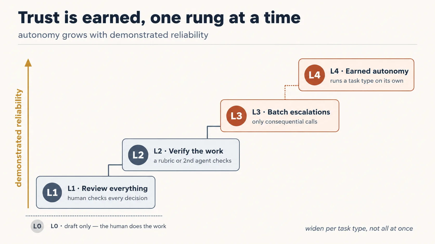 A trust ladder, four rising steps labelled by autonomy level. L1 "Review everything": a human checks every decision the agent makes. L2 "Verify the work": a rub