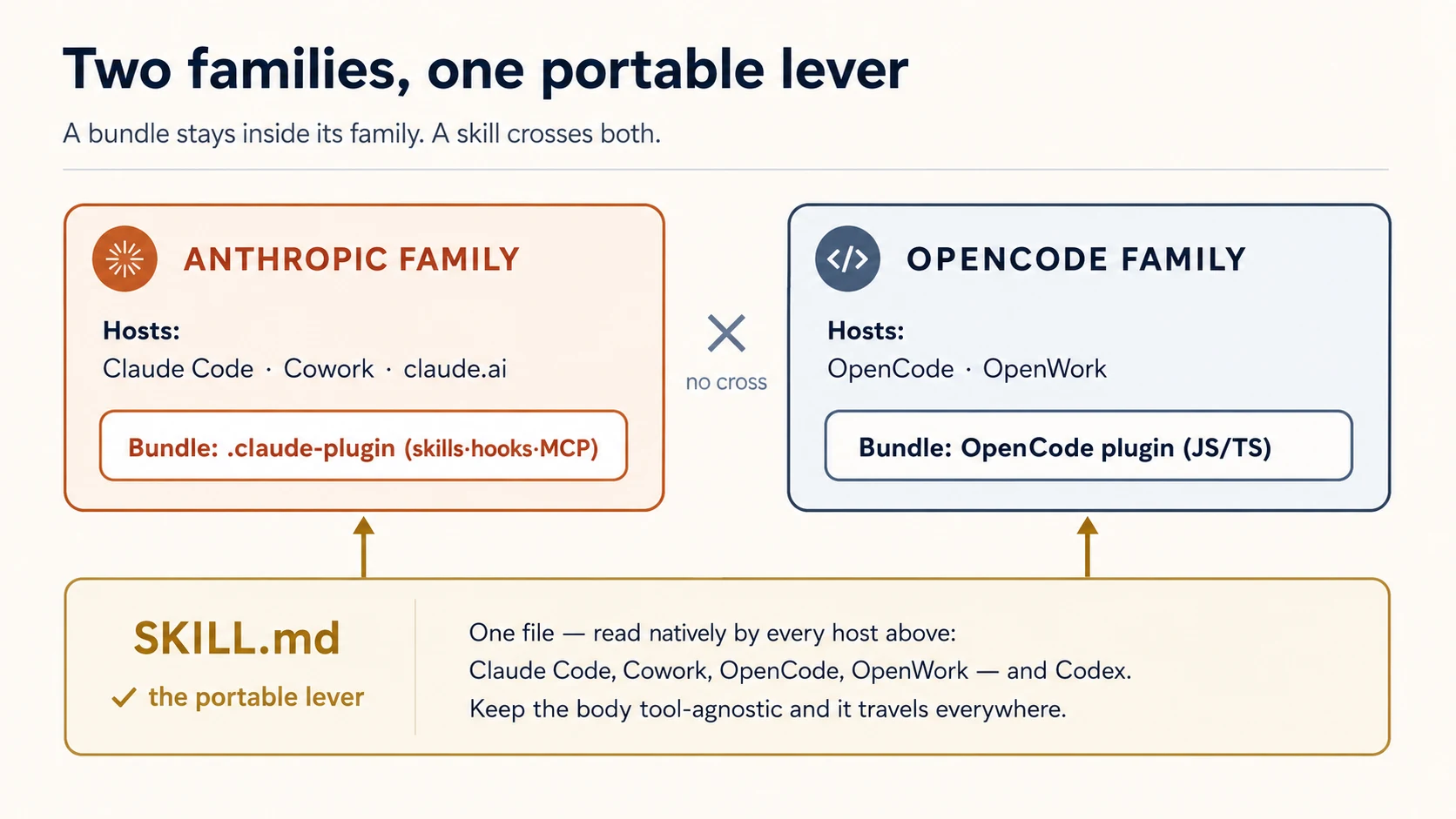 Two families of coding-agent hosts. The Anthropic family — Claude Code, Claude Cowork, and claude.ai — shares one bundle format, the .claude-plugin bundle. The OpenCode family — Op