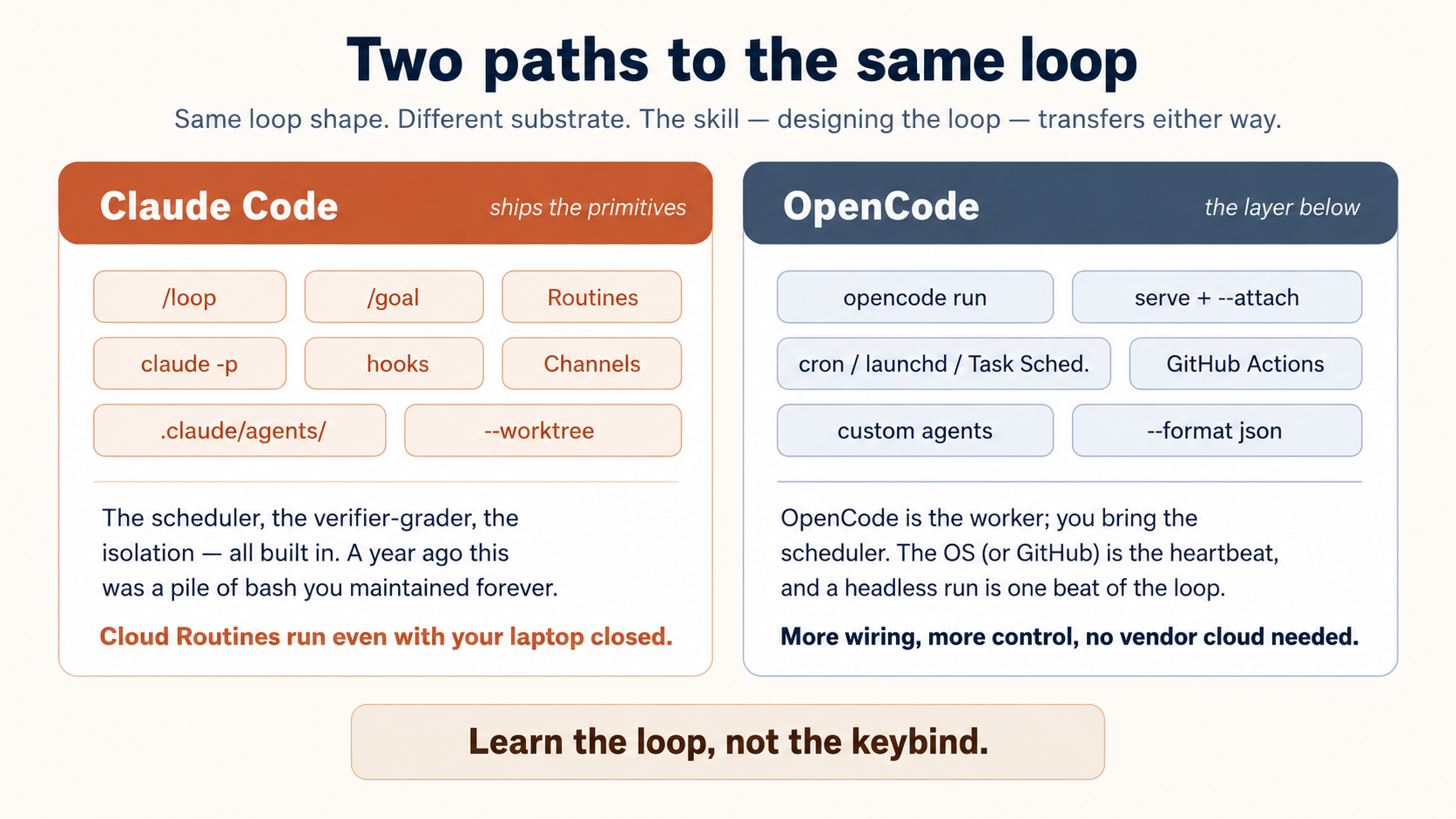 Two paths to the same loop. Left, Claude Code ships the primitives: chips for slash-loop, slash-goal, Routines, claude -p, hooks, Channels, .claude/agents, and --worktree; the sche