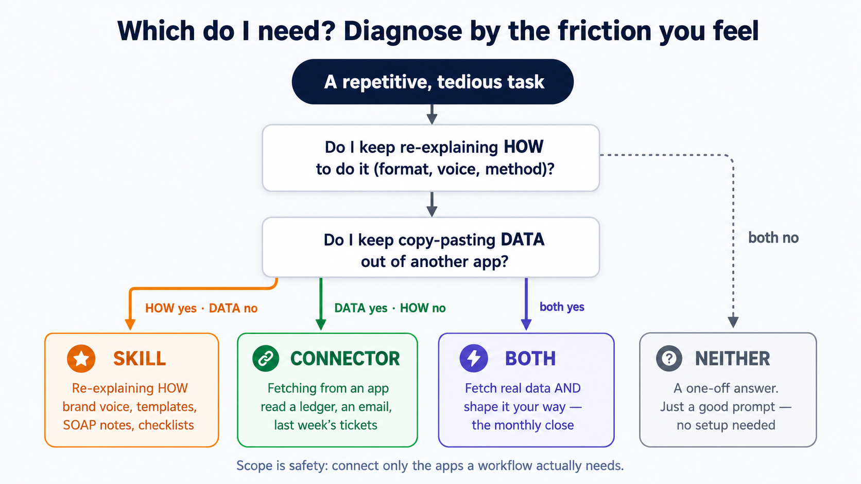 A decision diagram titled 'Which do I need? Diagnose by the friction you feel.' It starts from a repetitive, tedious task and asks two questions in turn: do I keep re-expla