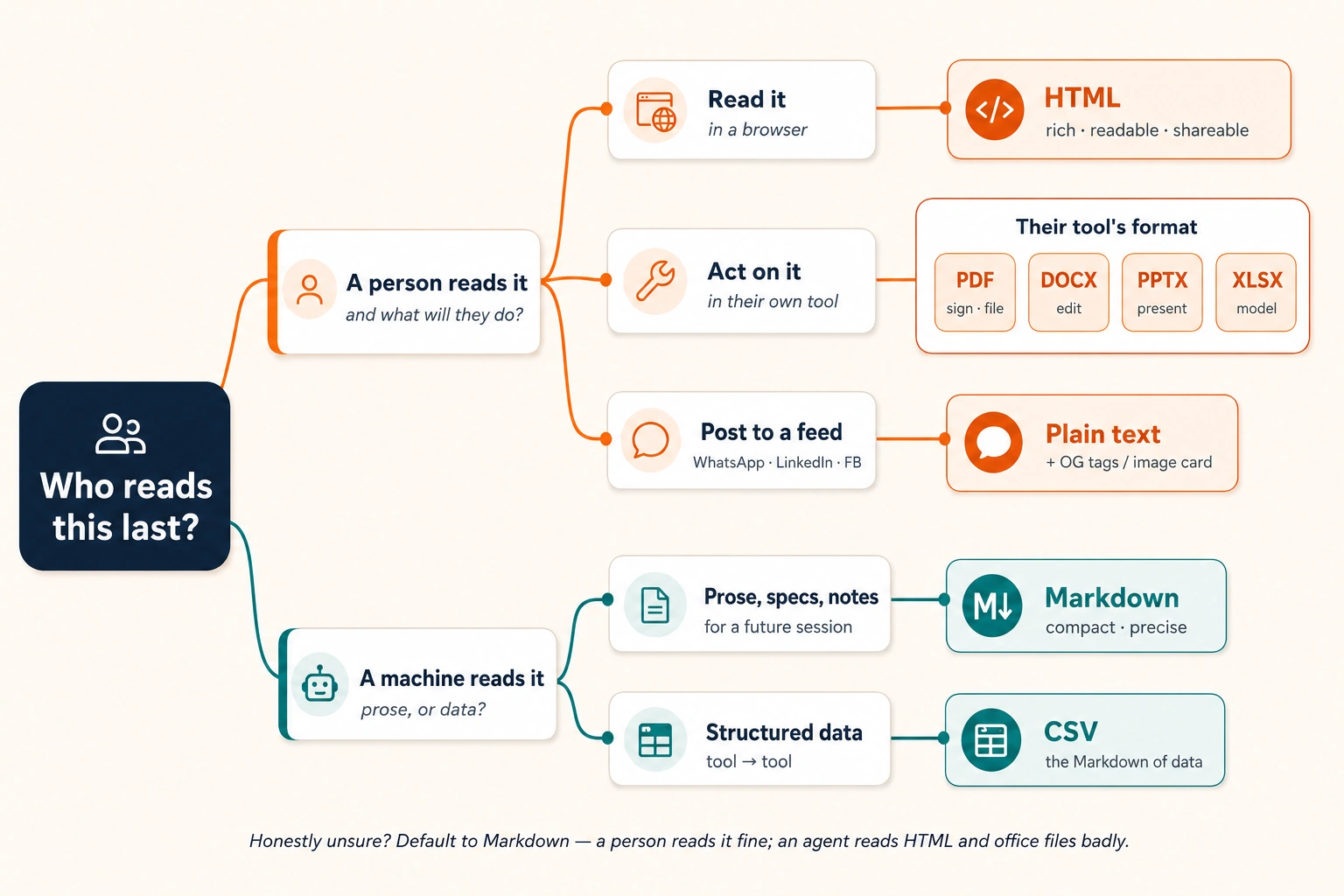 Diagram: who reads this output last? A person in a browser, output HTML. Another agent, output Markdown. A person in a feed, output plain text plus HTML only for the linked page or