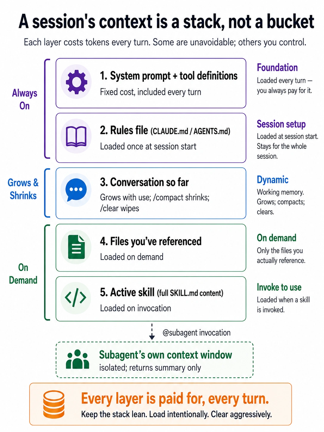 A session's context shown as a stack of five layers, each costing tokens every turn. Always on: (1) system prompt and tool definitions, loaded every turn; (2) rules file (CLAUDE.md