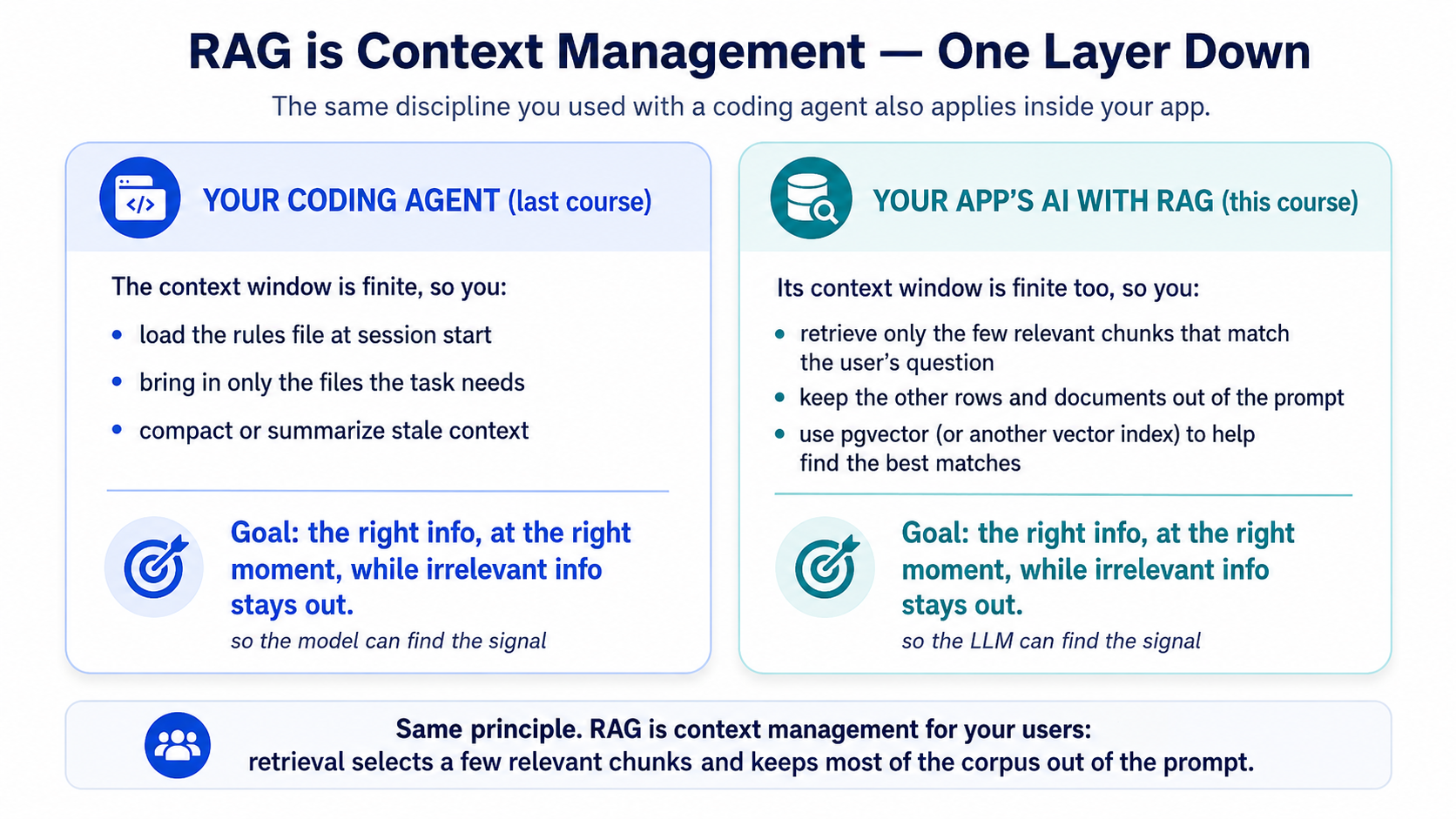 Two panels, same principle: you curate your coding agent's context window by hand (rules file, only the needed files); pgvector curates your app's AI context automatically (retriev