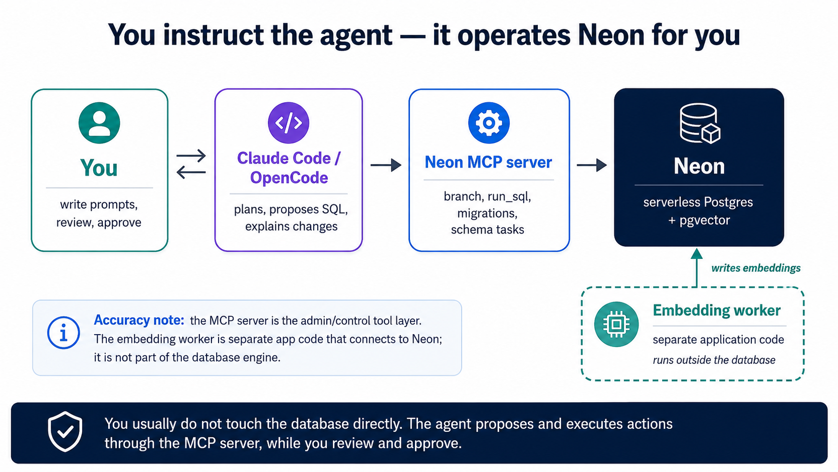 A left-to-right chain: You (type prompts, review and approve) talk to Claude Code or OpenCode, which plans and writes the SQL and drives the Neon MCP server (branch, run_sql, migra