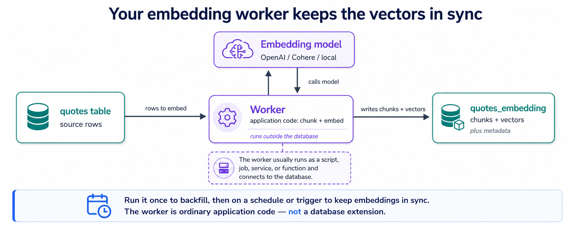 A stack with a side worker. Bottom: PostgreSQL, your table
![The embedding worker pipeline: the quotes table holds the source text; a worker your agent writes, running off Neon, reads the rows that need embeddings, chunks the text, calls the