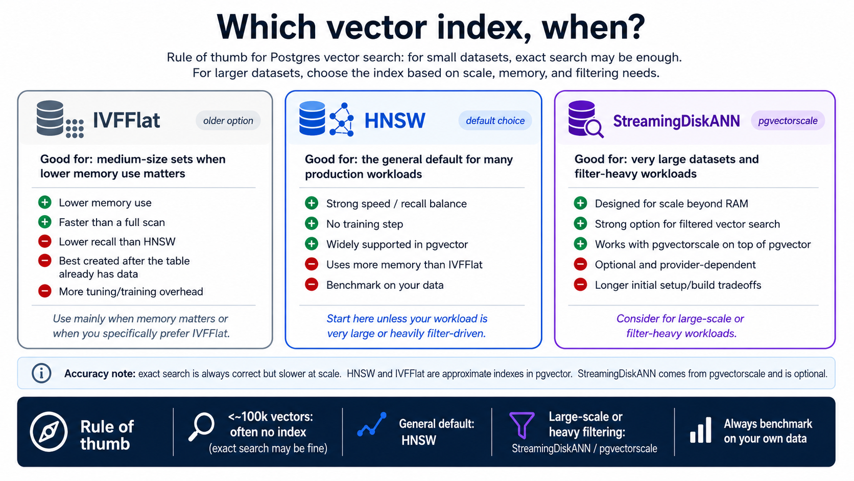 Three vector-index cards. IVFFlat, the old one: good for medium sets and low memory; plus low memory use and faster than a full scan; minus its recall drifts as data grows so it ne