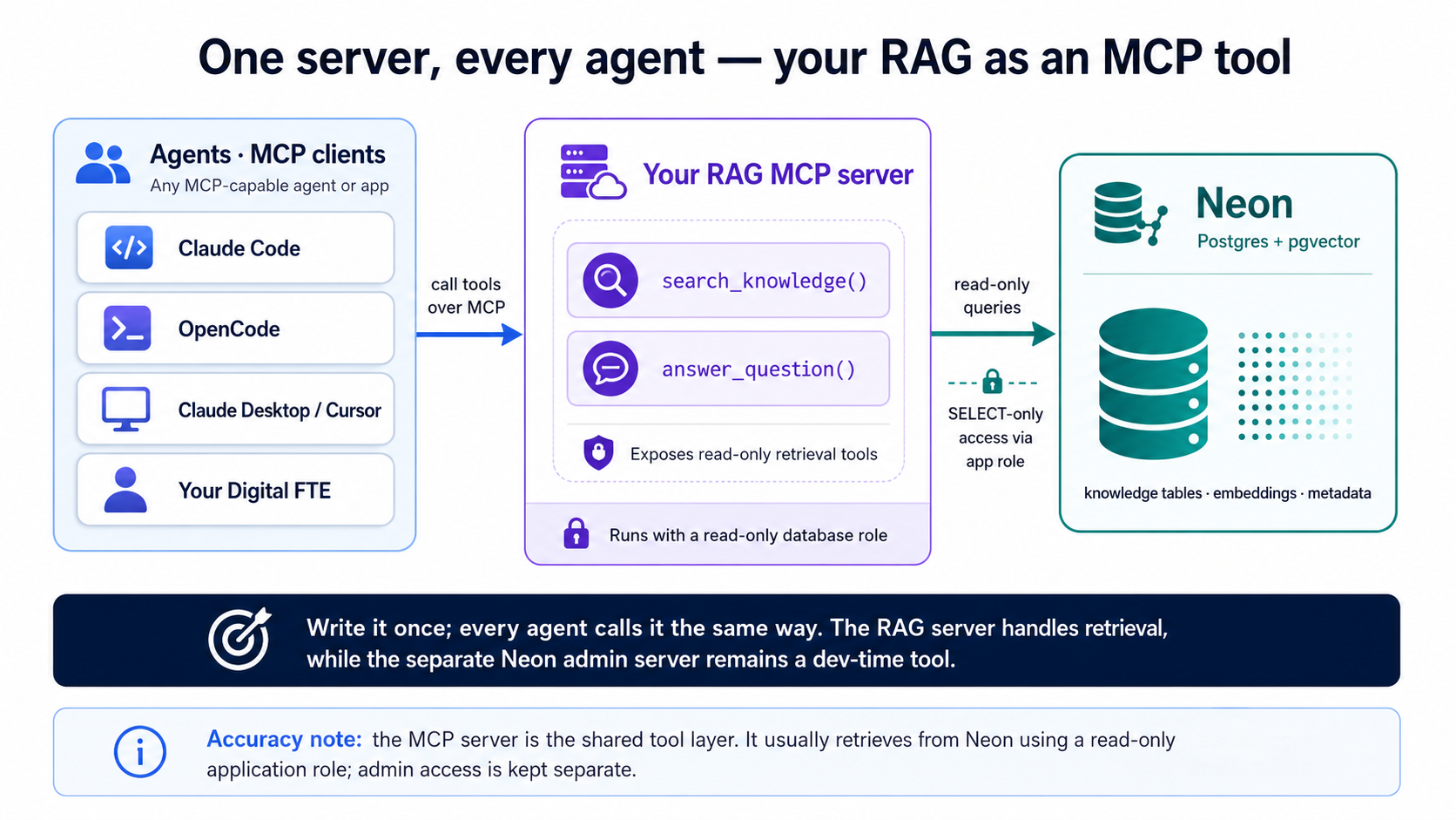 Several MCP-client agents — Claude Code, OpenCode, Claude Desktop or Cursor, and your Digital FTE — all call one RAG MCP server over MCP. The server exposes two read-only tools, se