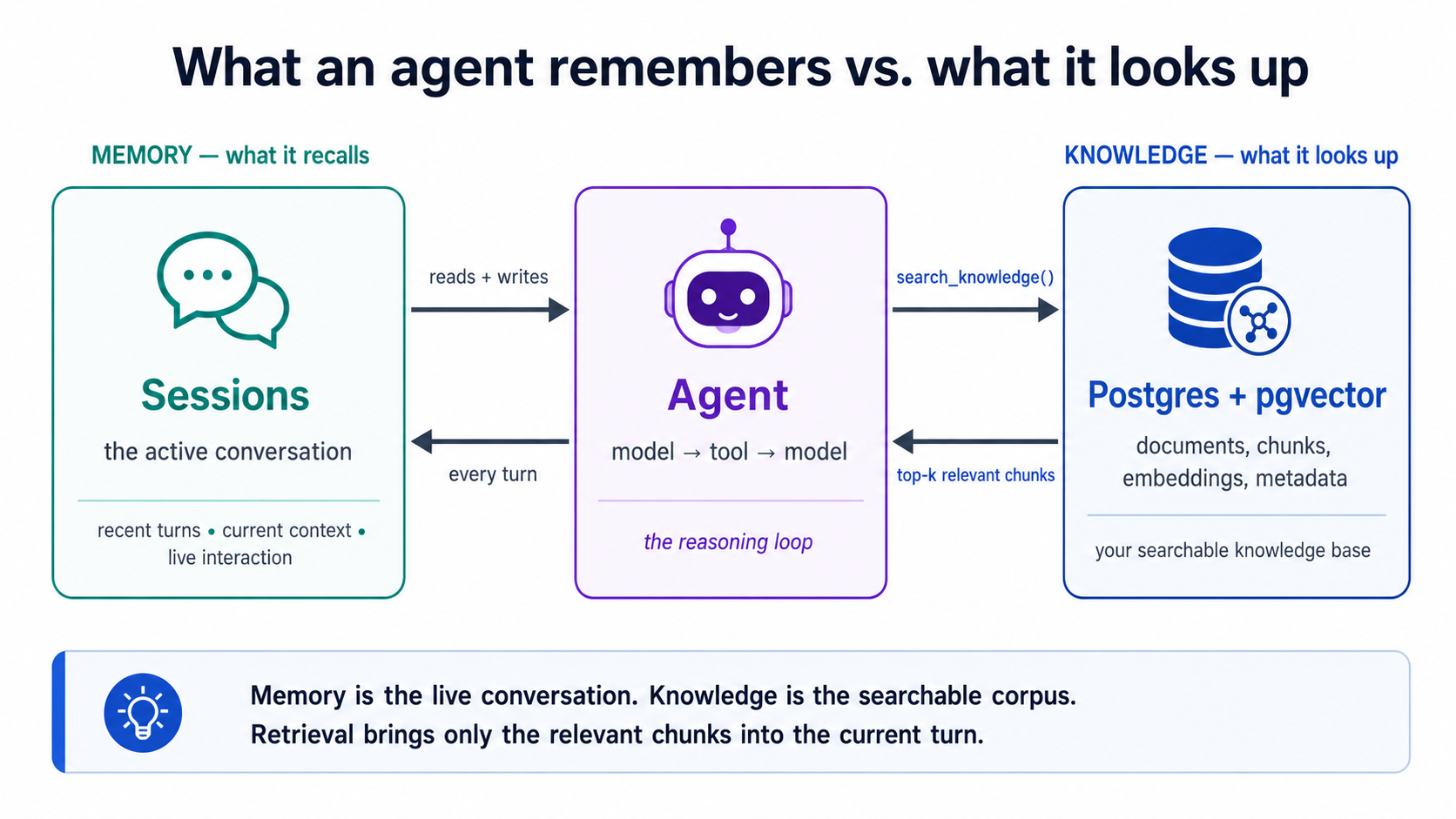 An agent sits between its memory and its knowledge. On the left, memory — Sessions — the running conversation the agent reads and writes every turn. On the right, knowledge — Postg
